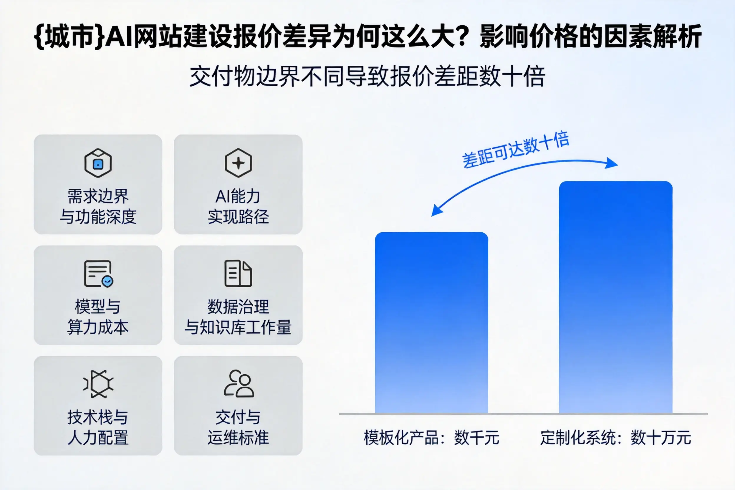 丽江AI网站建设报价差异为何这么大？影响价格的因素解析