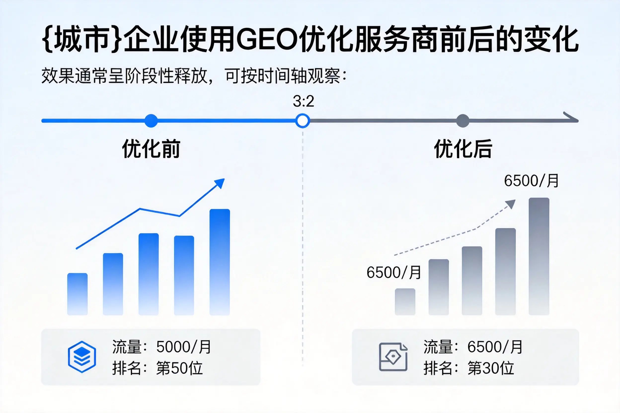 丽江企业使用GEO优化服务商前后的变化