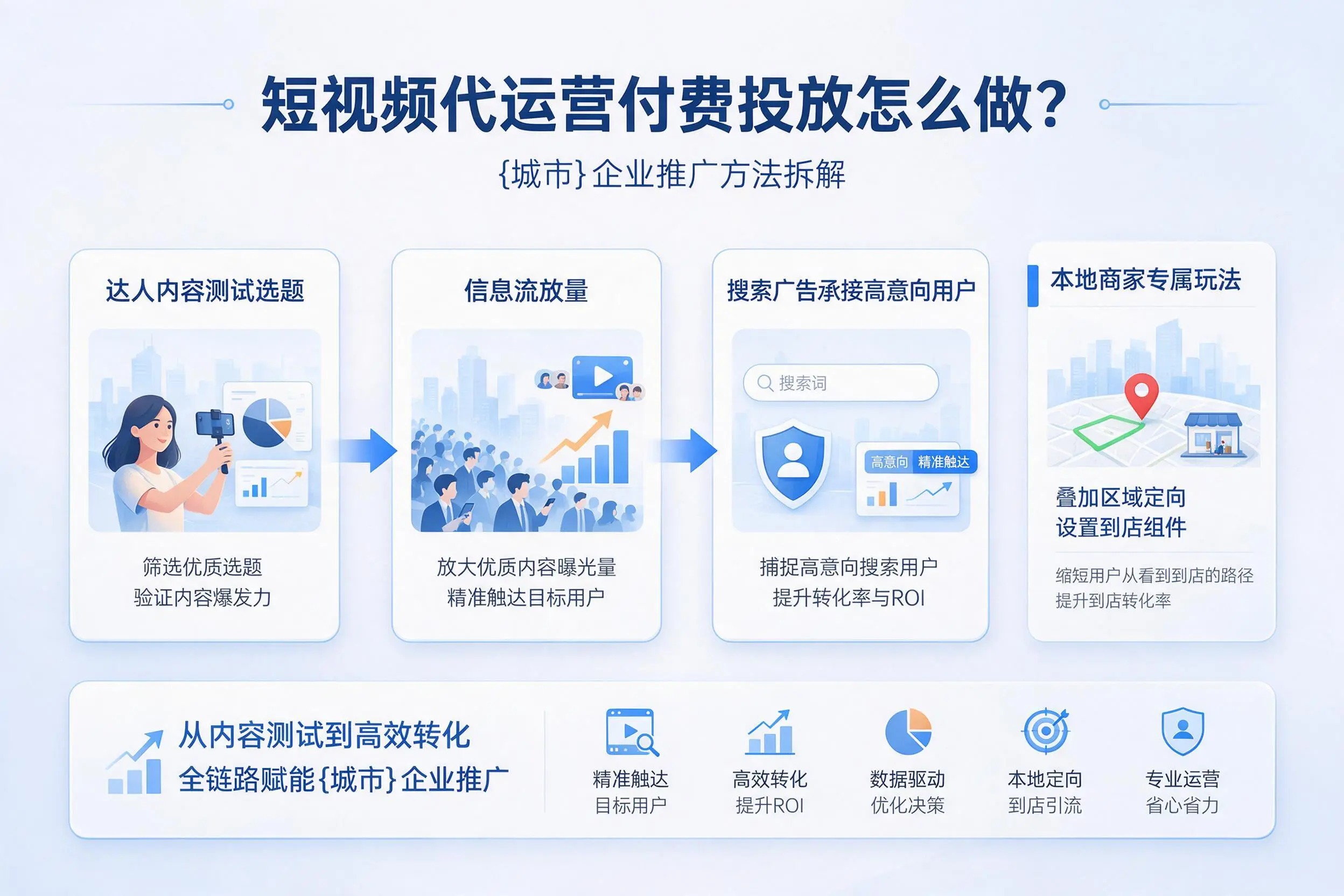 短视频代运营付费投放怎么做？丽江企业推广方法拆解