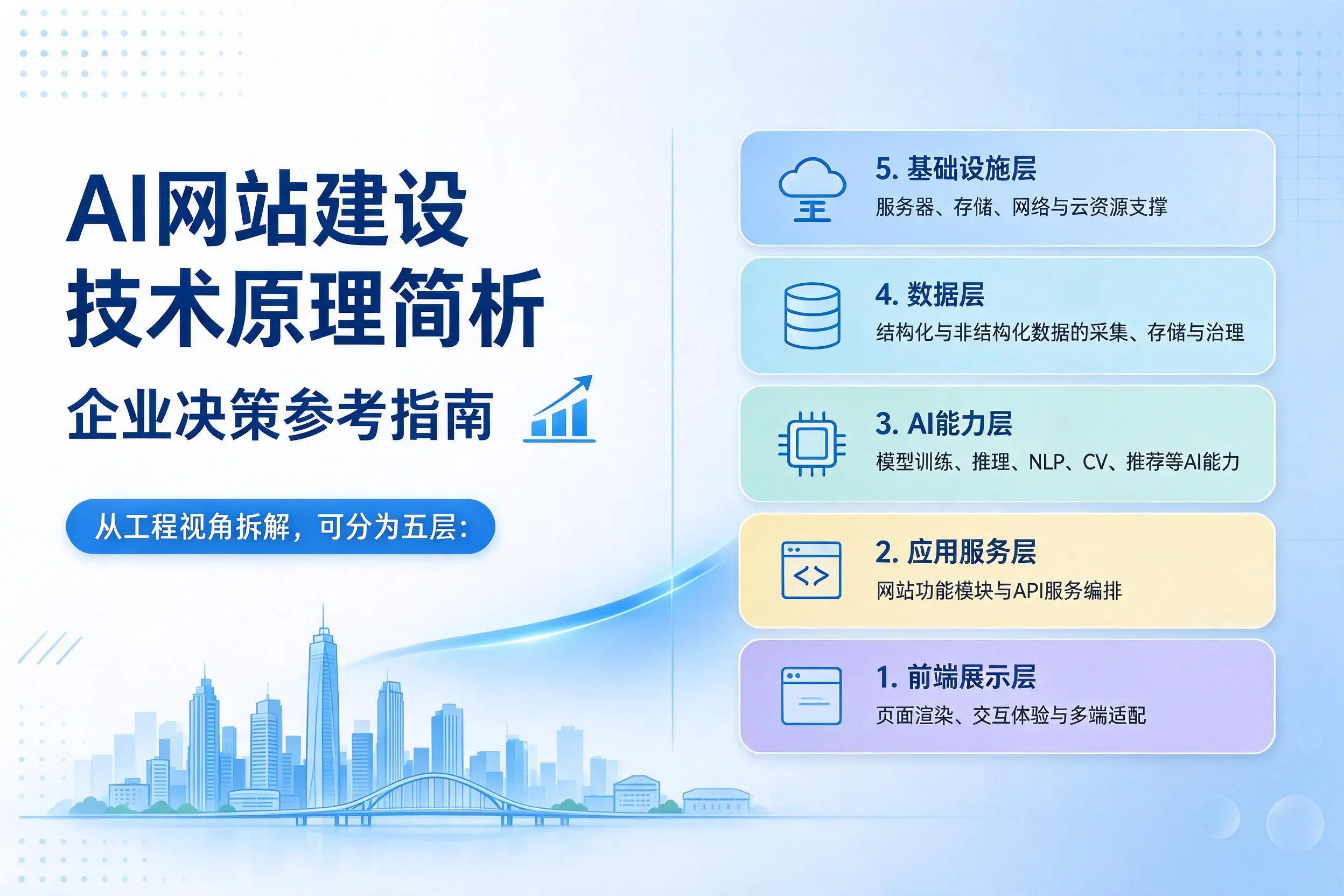AI网站建设技术原理简析,丽江企业决策参考指南
