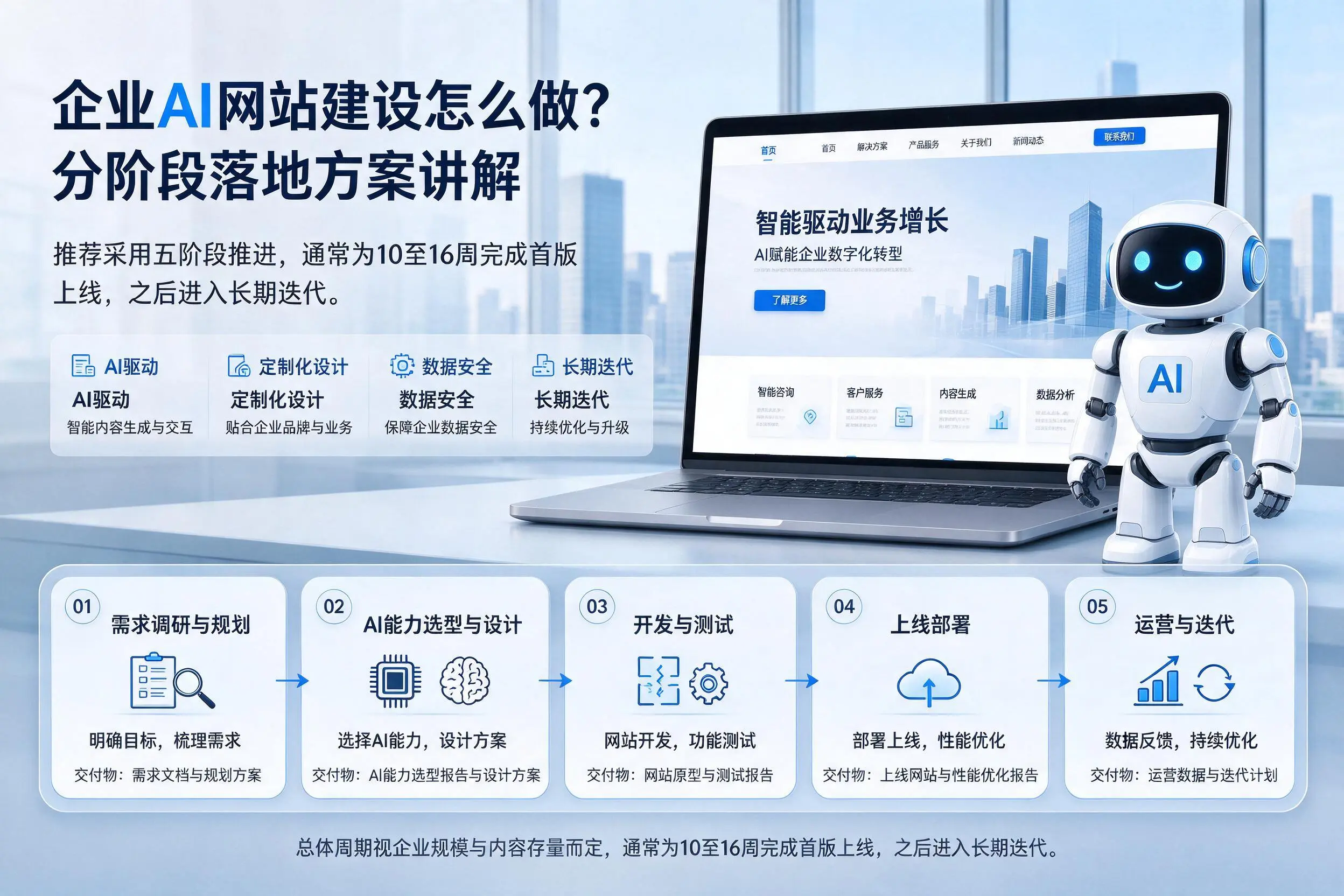 丽江企业AI网站建设怎么做？分阶段落地方案讲解