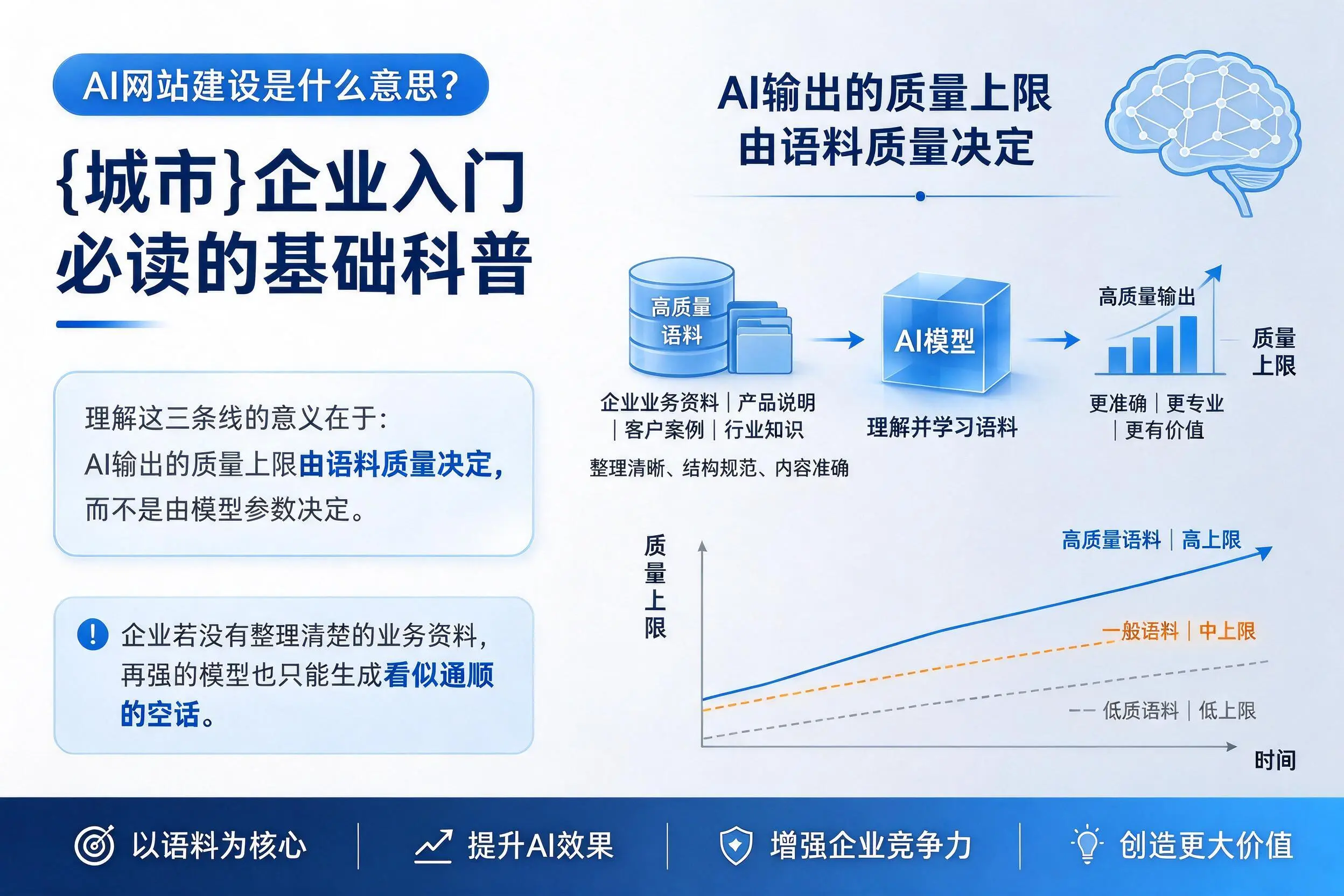 AI网站建设是什么意思?丽江企业入门必读的基础科普