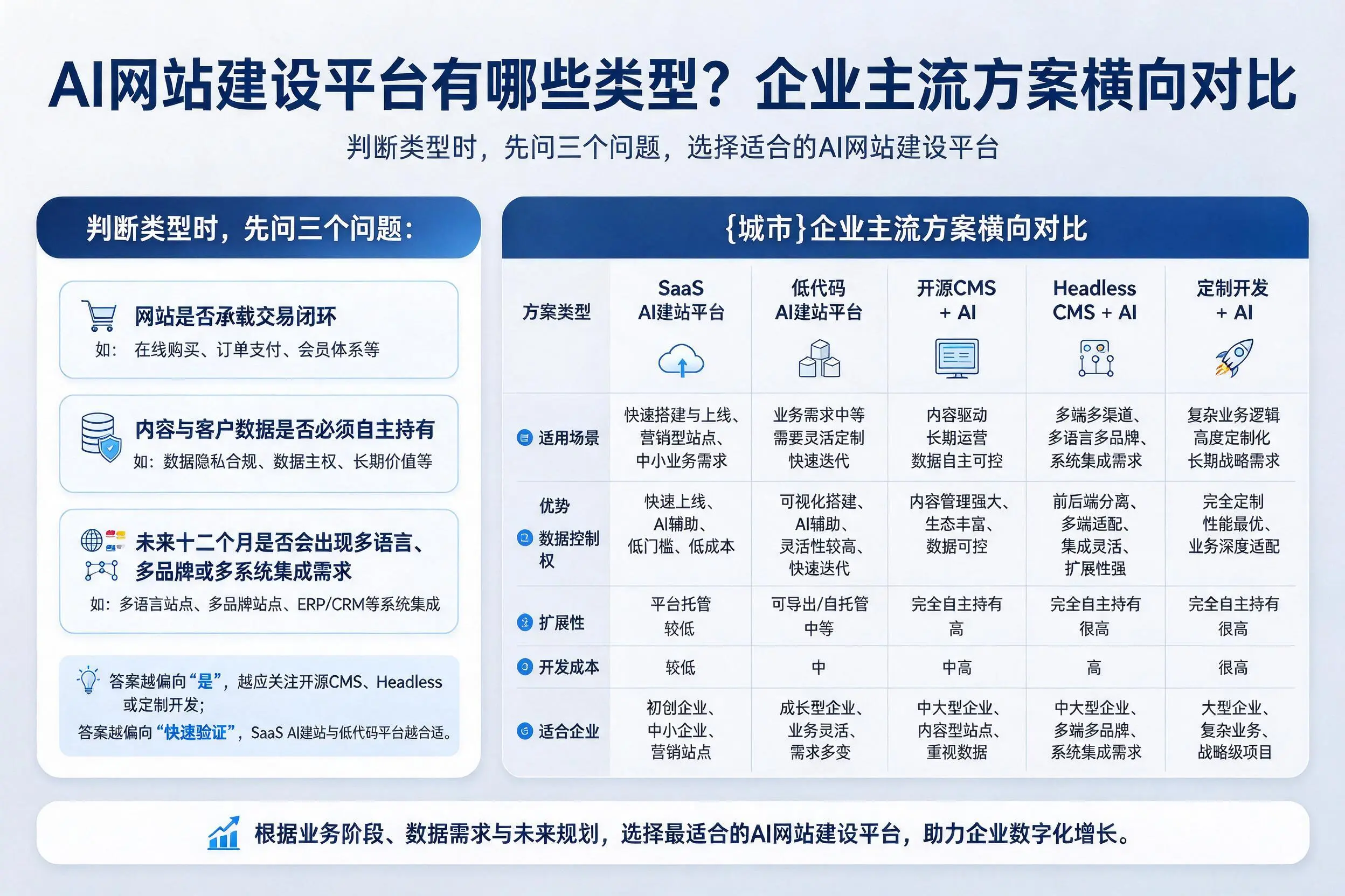 AI网站建设平台有哪些类型?丽江企业主流方案横向对比