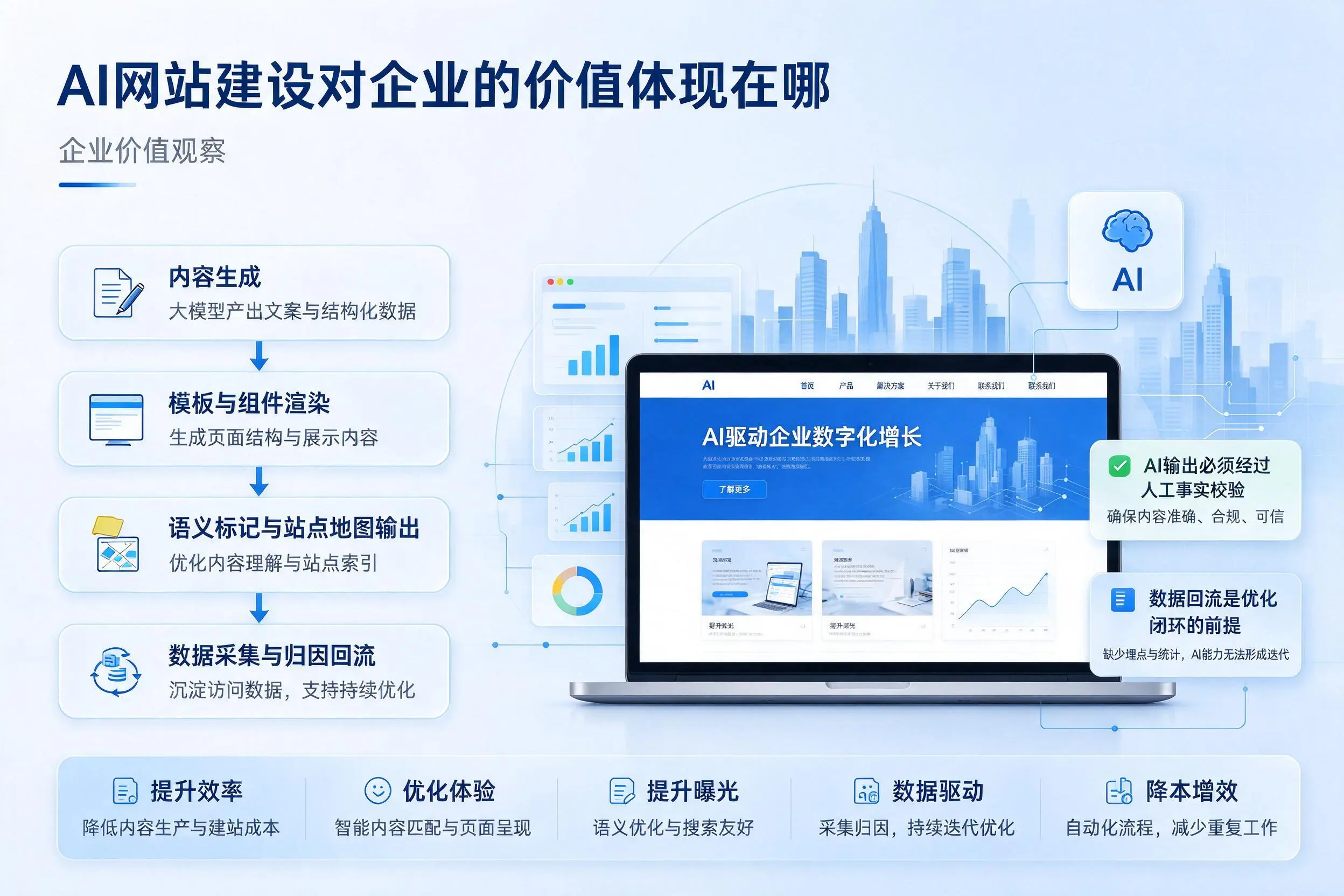 AI网站建设对企业的价值体现在哪,丽江实践观察